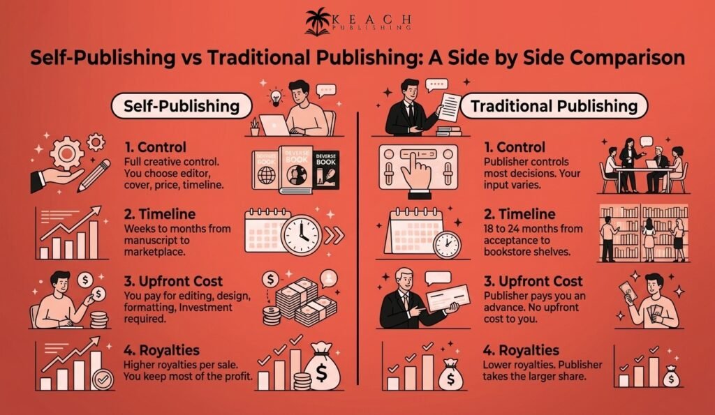   how to get a book published 