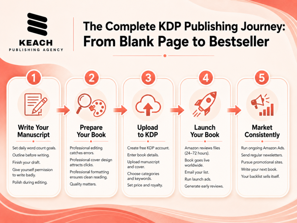 amazon kdp publishing