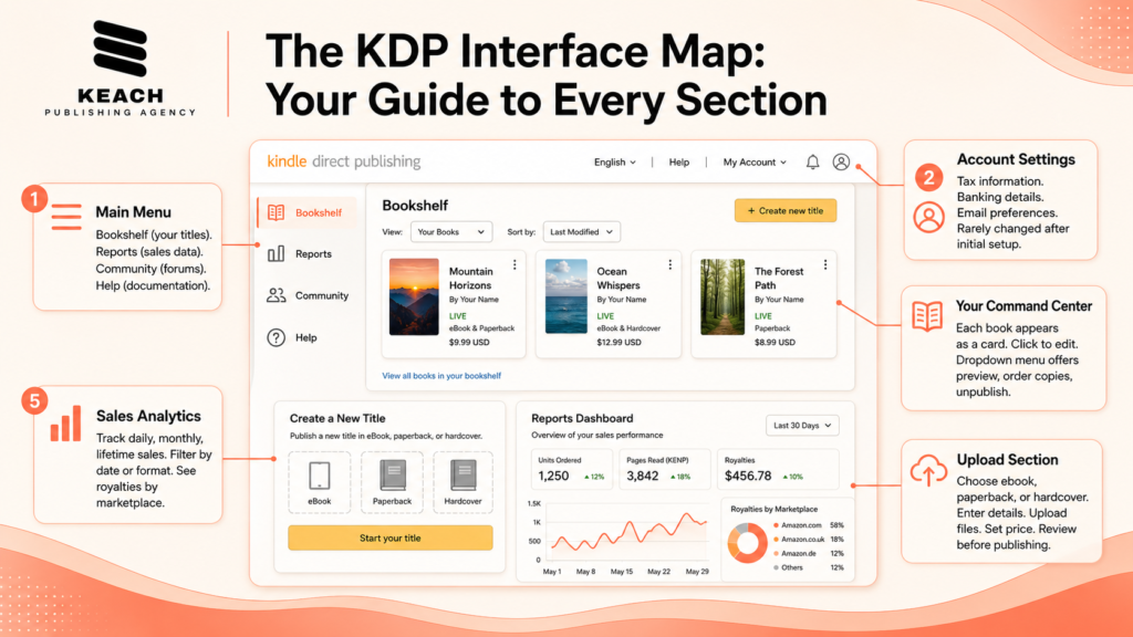 amazon kdp publishing