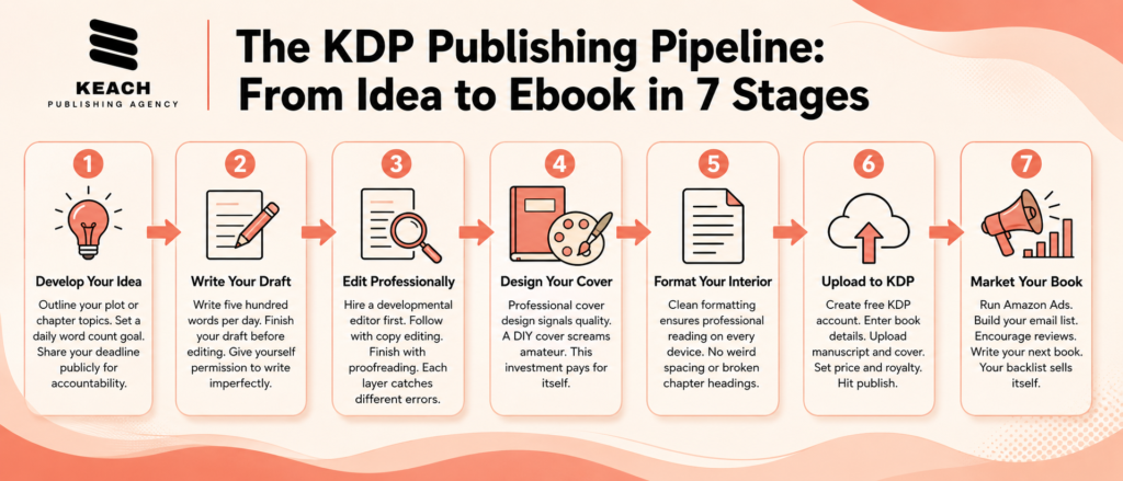 amazon kindle direct publishing