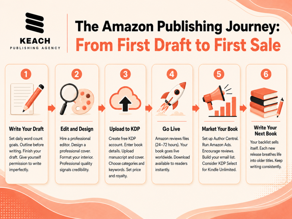 amazon kindle publishing 